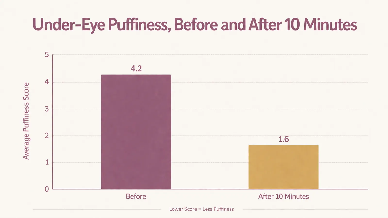 Simple chart showing under-eye puffiness decreasing over ten minutes of patch use