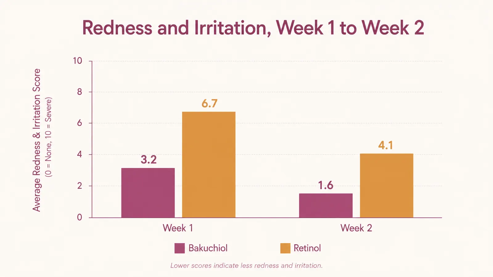 Simple bar chart comparing self-rated redness and irritation scores for bakuchiol serum versus retinol serum over the first two weeks of use