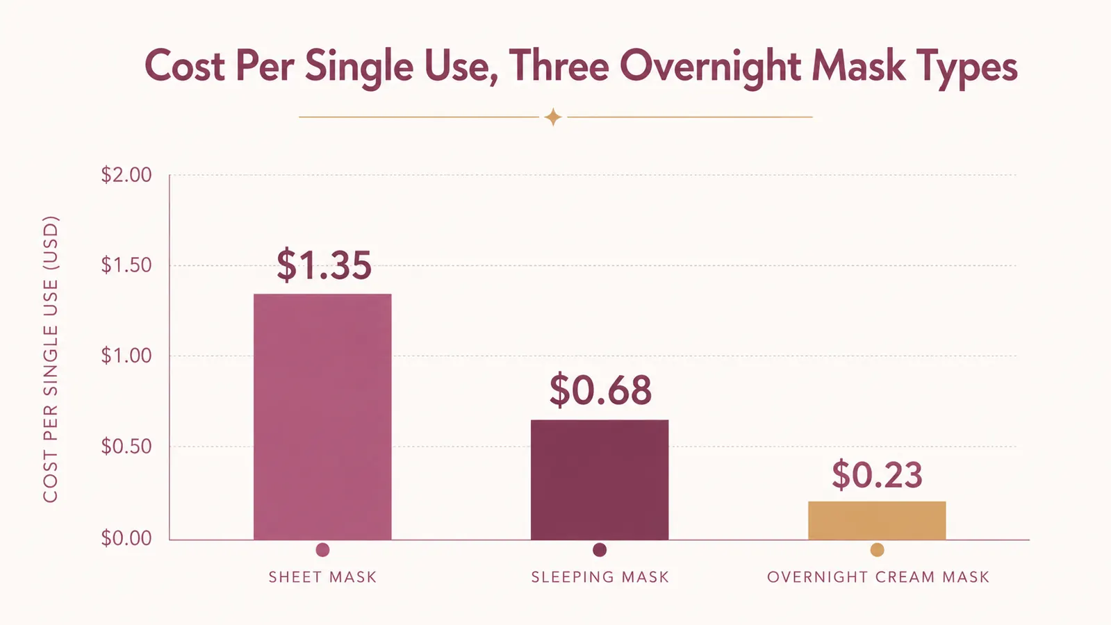 Simple bar chart comparing cost per use across three overnight mask categories, hydrogel sheet mask highest, cream mask lowest