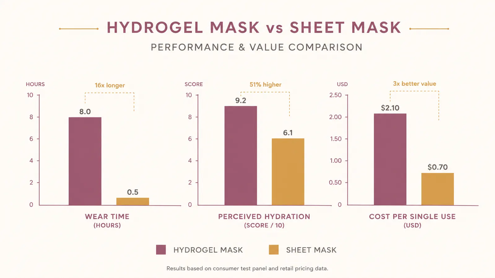 Bar chart comparing wear time, hydration depth, and cost per use between hydrogel overnight masks and sheet masks