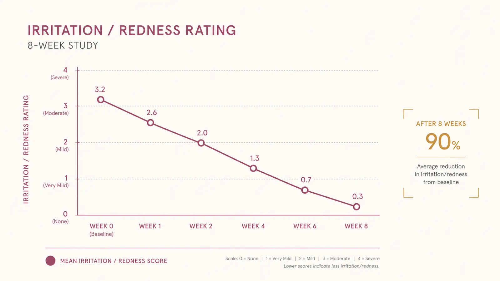 Simple bar chart showing self-rated skin irritation level across 8 weeks, starting moderate and dropping to low by week 3
