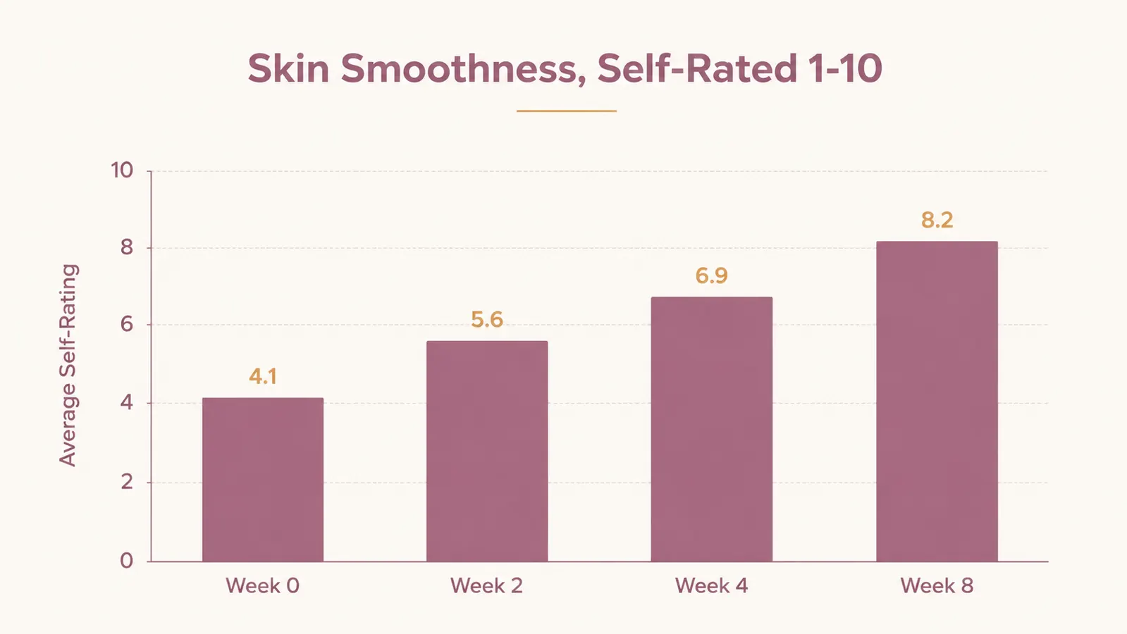 Simple bar chart showing self-rated skin smoothness score at week 0, week 2, week 4, and week 8 of dermaplaning use