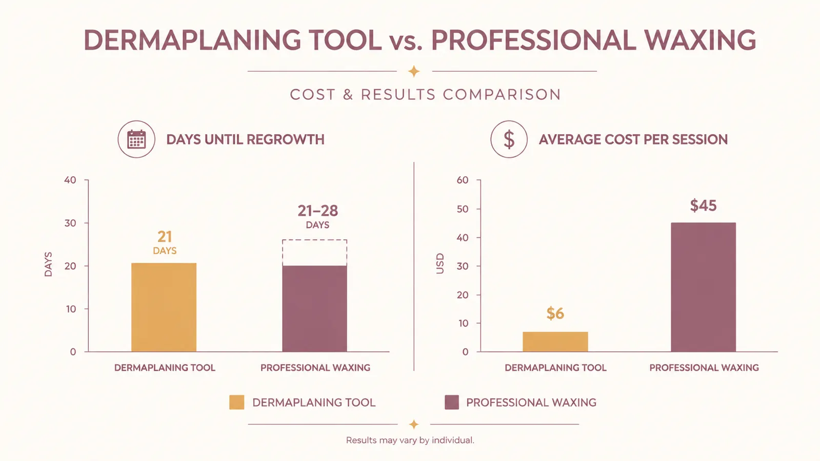 Chart comparing regrowth timeline and cost per session between dermaplaning and professional waxing