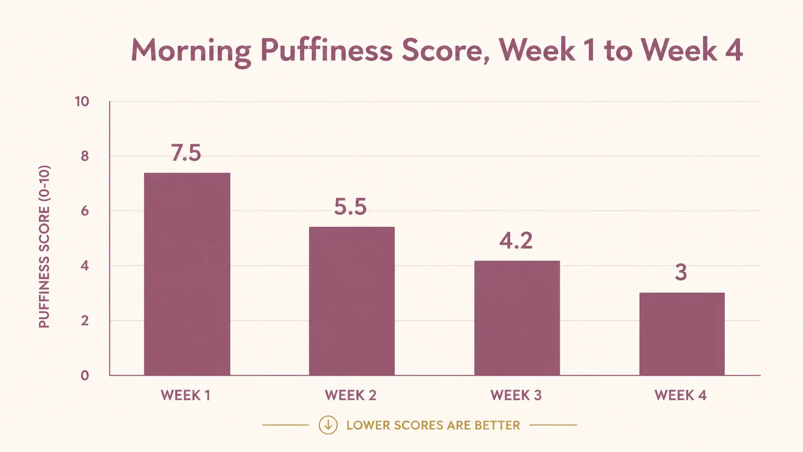 Simple bar chart showing self-rated morning puffiness score dropping over 4 weeks of daily use