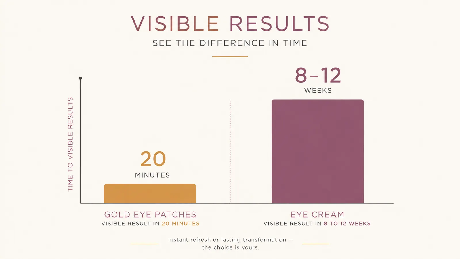 Chart comparing time to visible results for gold eye patches versus eye cream