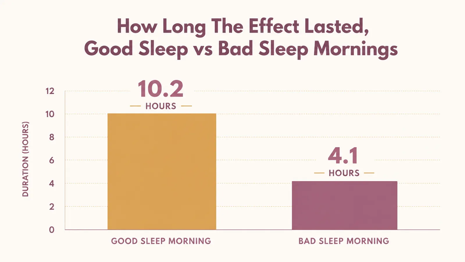 Simple chart comparing how long the depuffing effect lasted across different mornings based on sleep quality
