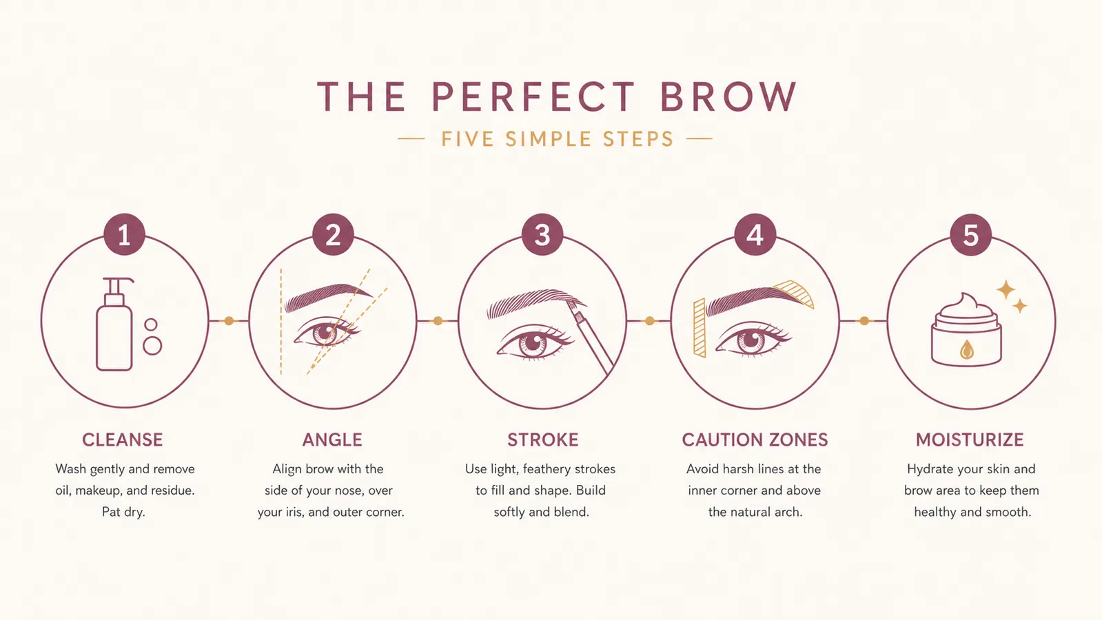 Simple diagram showing the five-step order for dermaplaning a face safely at home