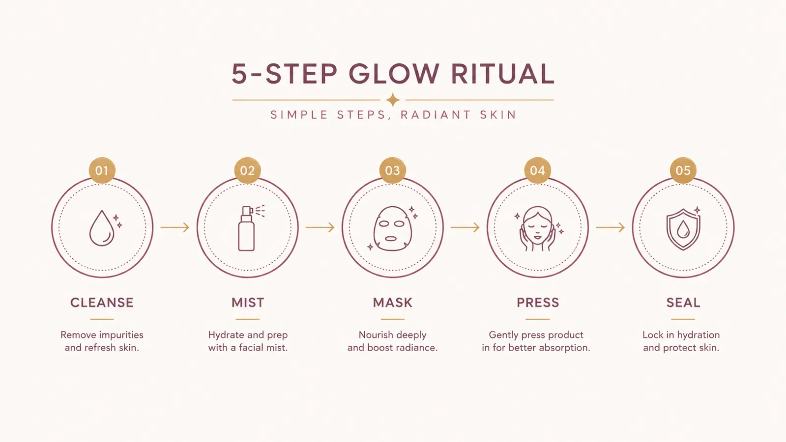 Simple diagram showing the correct order of a five-step overnight glass skin routine