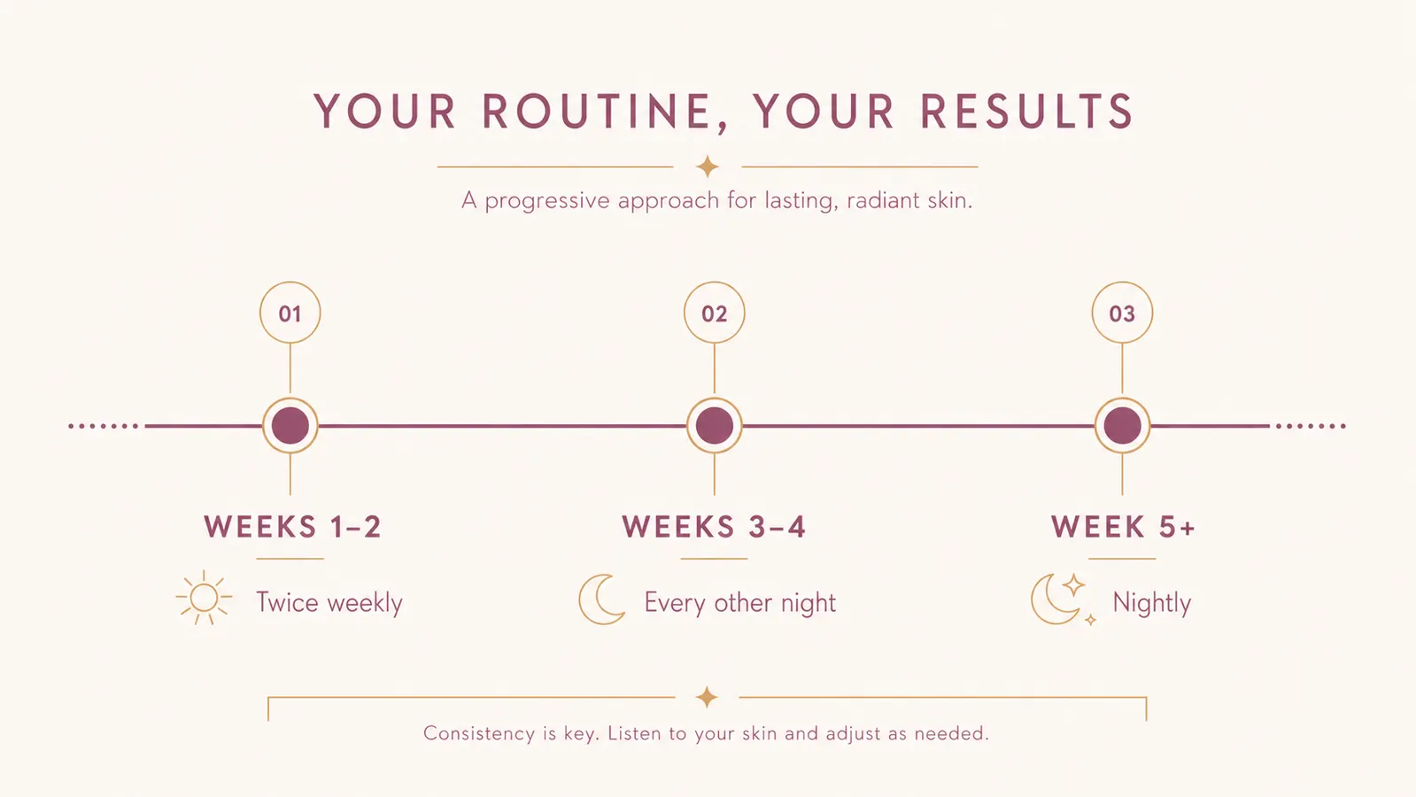 Simple chart showing a 5 week bakuchiol build-up schedule from twice weekly to nightly use