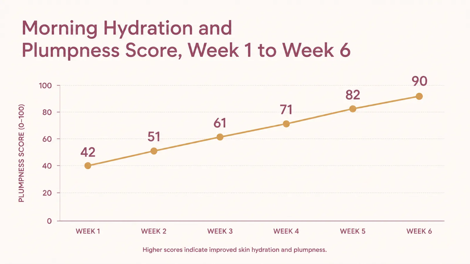 Simple line chart showing self-rated skin hydration and plumpness scores rising over 6 weeks of weekly overnight mask use