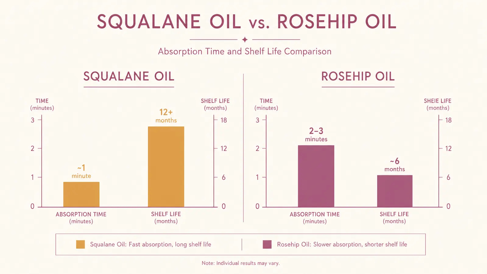 Chart comparing absorption time and shelf stability of squalane oil versus rosehip oil