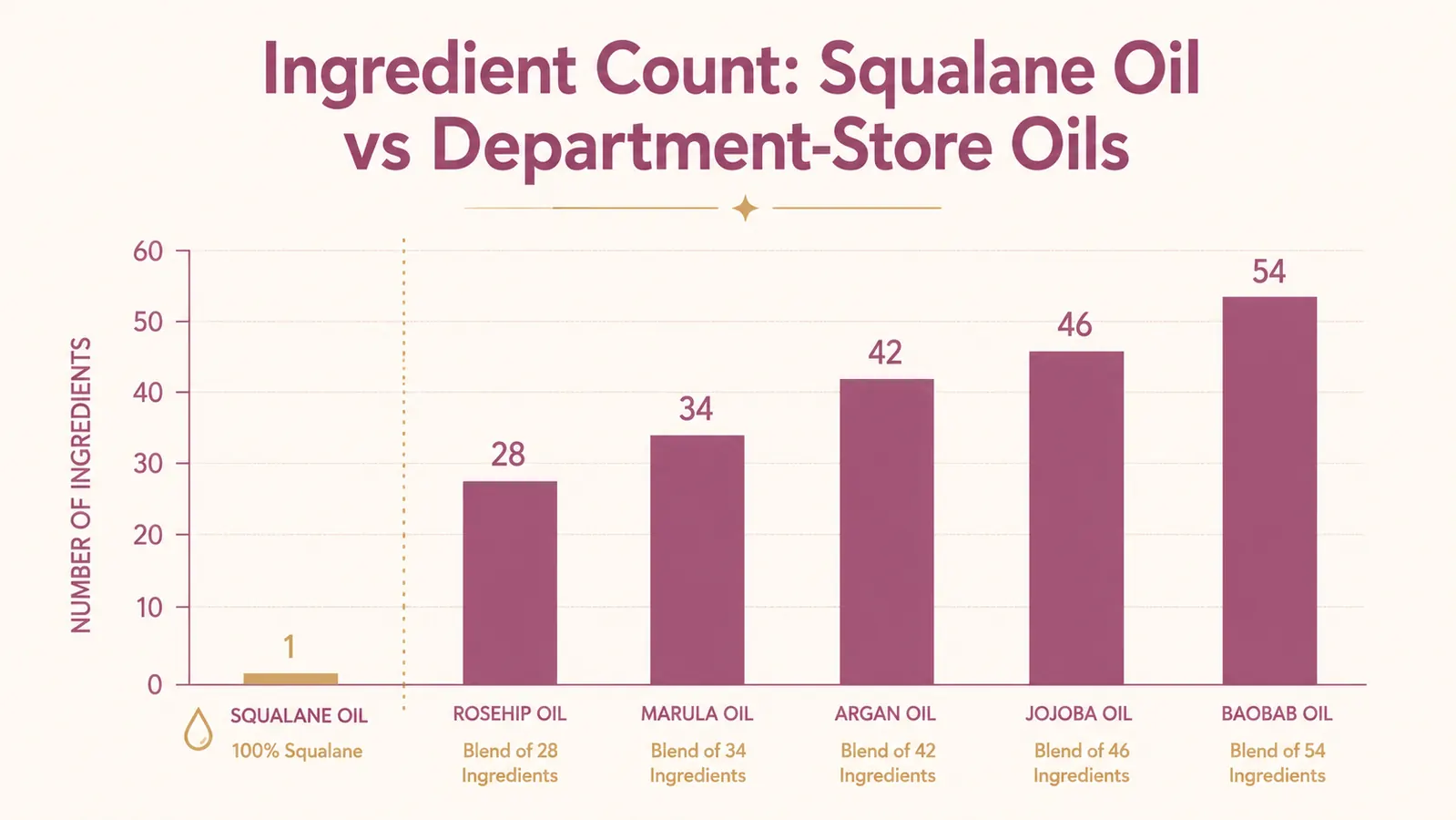 Simple bar chart comparing squalane oil to three pricier department-store facial oils on ingredient count and shine control rating